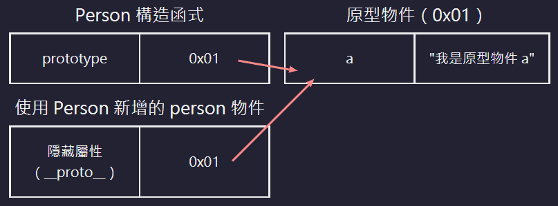 繼承原型物件 a 屬性