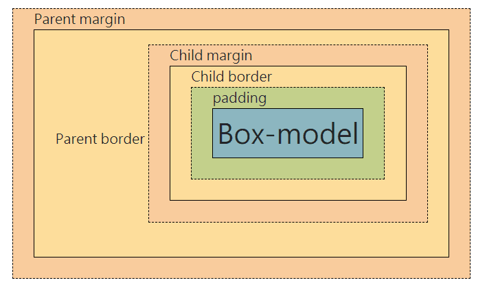 設定 padding 或 border ，margin 就不會重疊了