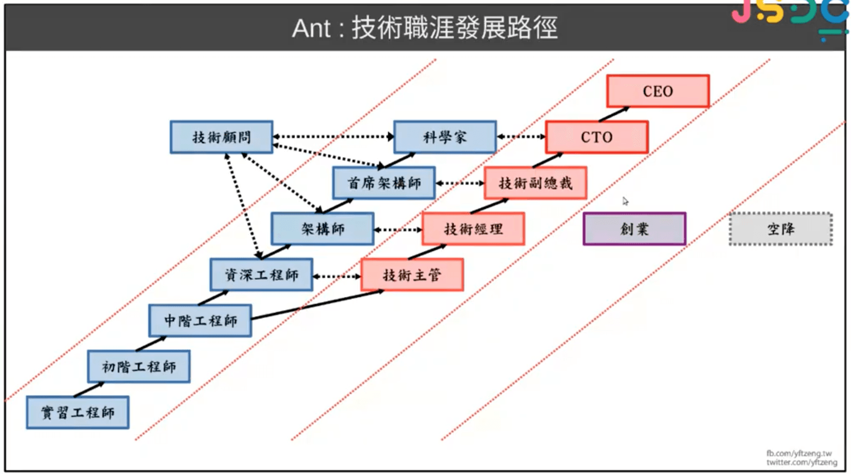 職涯之路的選擇