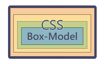 「CSS 基礎中的基礎！」 —— CSS 盒模型 box-model & 距離單位